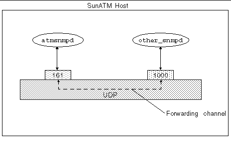 Diagram of the required configuration for using atmsnmpd as a forwarding agent.
