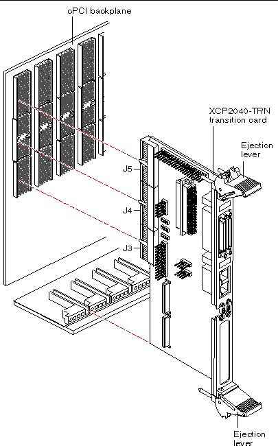 This figure shows how to carefully align the transition card on the chassis rails during installation.