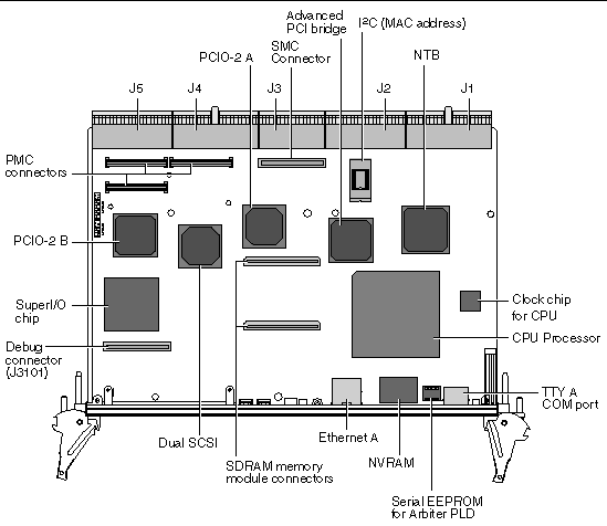 This is a diagram of a typical Netra CP2140 board without the heat sink, so that other board components can be more visible.