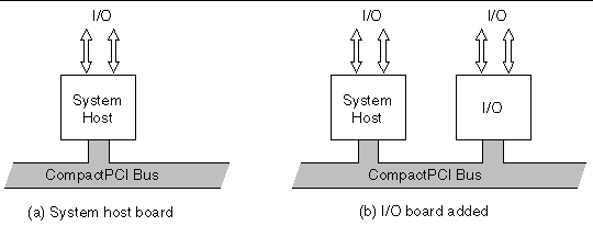 This is a diagram of a non-redundant Netra CP2140 board High Availability configuration with one system host board.
