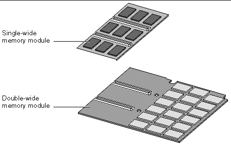 This diagram shows examples of the single-wide and double-wide memory modules that are installed on a CP2140 board.
