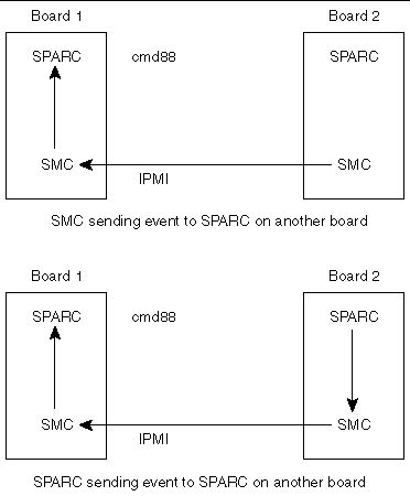 This is a diagram of the host-to-host communication between boards.