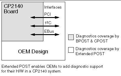 In this diagram it shows how extended POST enables the addition of diagnostic support for the hardware in a CP2140 system.