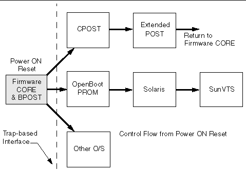 This diagram shows the control flow for firmware CORE and client modules from power on.