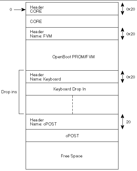 This is a diagram of a system flash PROM map.
