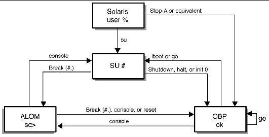 Process flow diagram. This diagram describes how to go obtain ALOM, OpenBoot PROM, or Solaris superuser prompts by using a console or by using the shutdown, halt, or init 0 commands.