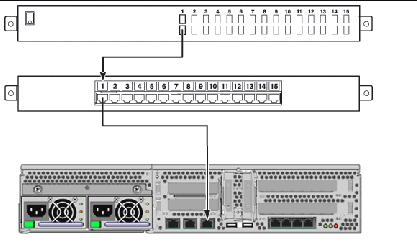 This illustration shows how to connect a patch cable between a terminal server, patch panel, and the serial management port on the server.