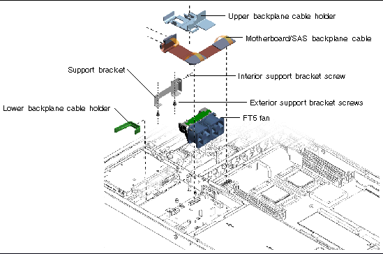 Image that shows the sag bracket, motherboard/SAS backplane cable, and upper and lower cable holders.