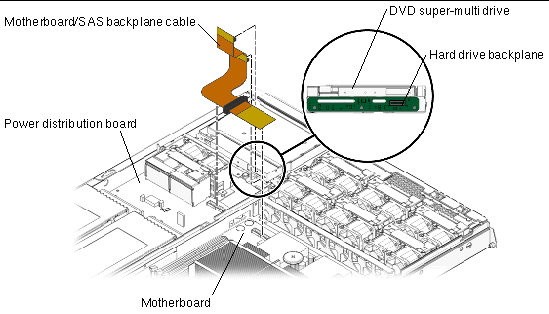 Figure showing the location of motherboard/SAS backplane cable and its routing to the power distribution board, motherboard and optional DVD super-multi drive.