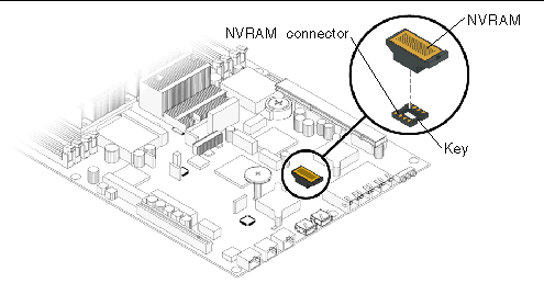 Figure showing the key and the location of NVRAM.