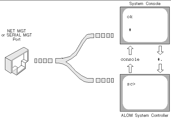 This illustration is a conceptual diagram, indicating how you can switch from the sc> prompt to the ok or Solaris prompt with the console command. You can switch back to the sc> prompt with the #. escape sequence.