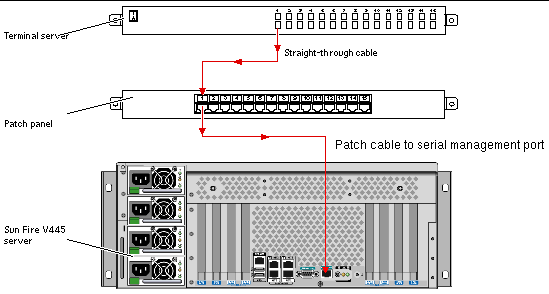This illustration shows how to connect a patch cable between a terminal server, patch panel, and the serial management port on the Sun Fire V445 server.
