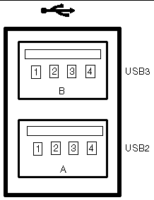 This illustration shows the USB connector ports with pins labeled 1-4 from left to right.