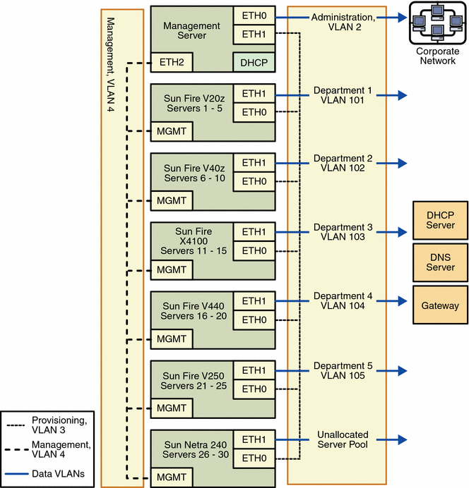 Diagram: Sample production VLAN configuration