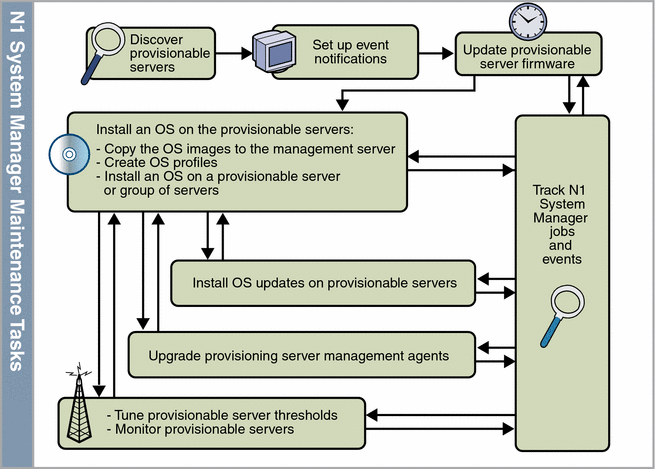 Diagram: N1 System Manager Administration Task Flow