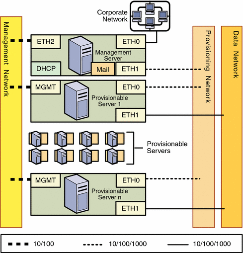 Diagram: Separate Management, Provisioning, and Data Networks