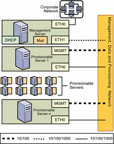 Diagram: Combined Provisioning and Data Network, and a Separate
Management Network