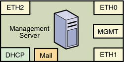 Diagram: Management Server Logical Ports