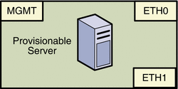 Diagram: Provisionable Server Logical Ports