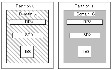 Diagram of a dual partition in a Sun Fire 3800 system that has two Repeater boards, two CPU/Memory boards, and two I/O assemblies.