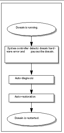 Diagram that shows the main steps in the error diagnosis and domain restoration process: Domain hardware error detection and domain pause, automatic diagnosis, and automatic domain restoration.