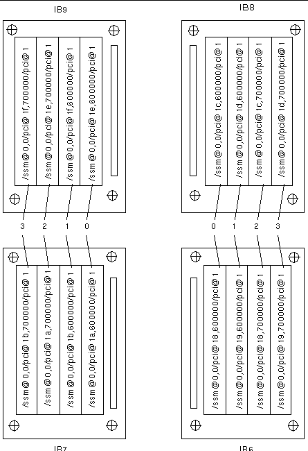 Diagram of 4-slot CompactPCI physical slot designations for Sun Fire E6900 and 6800 I/O assemblies IB6 through IB9.