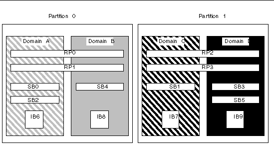 Diagram of a dual partition in Sun Fire E6900 and 6800 systems that have four Repeater boards, six CPU/Memory boards, and four I/O assemblies.
