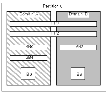 Diagram of a single partition in a Sun Fire E4900/4810/4800 system that has two Repeater boards, three CPU/Memory boards, and two I/O assemblies.