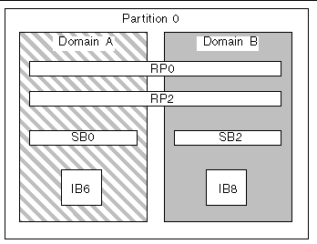 Diagram of a single partition in a Sun Fire 3800 system that has two Repeater boards, two CPU/Memory boards, and two I/O assemblies.