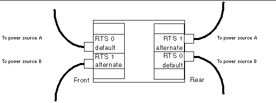 Two RTU assemblies and two independent AC power sources connections