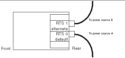 one RTU assembly and two independent AC power sources connections