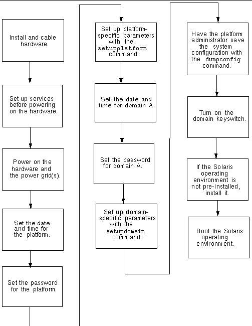 Flowchart that shows the steps for setting up a Sun Fire midrange system.