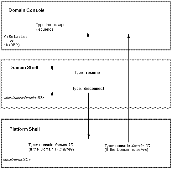 Diagram that shows how to neavigate between the platform shell, domain shell, and domain console.