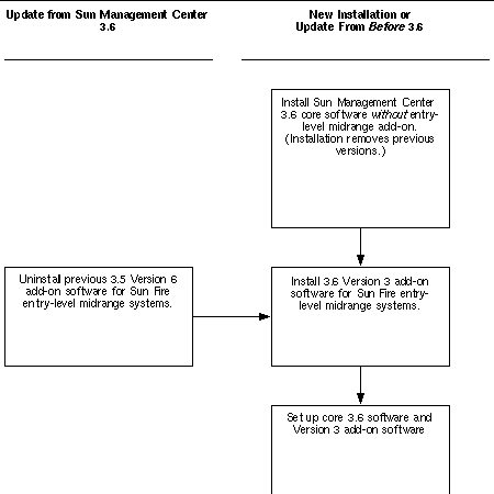 Flow diagram showing high-level details of installation process.