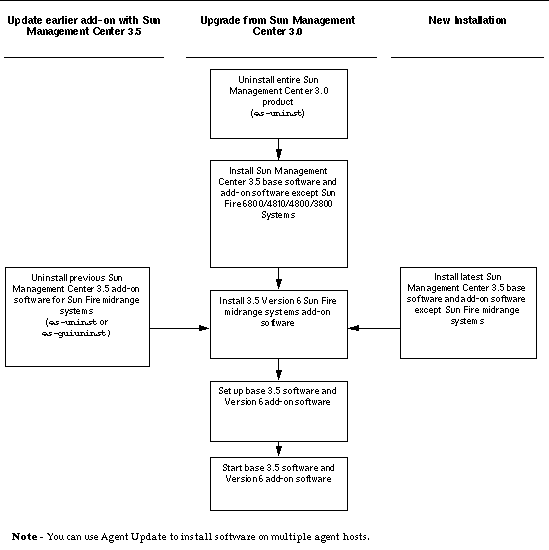 Flow diagram showing high-level details of installation process.