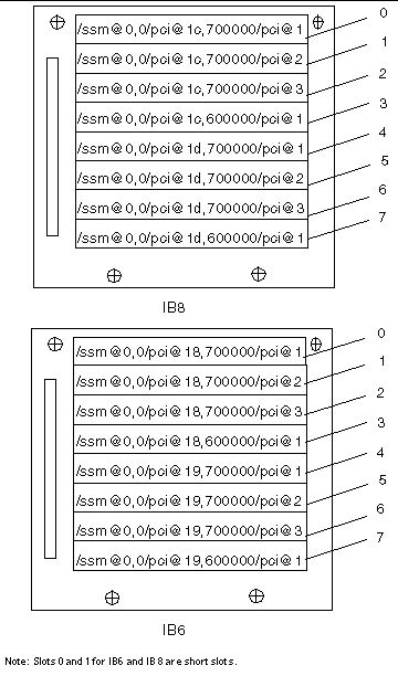 Diagram of PCI physical slot designations for Sun Fire E4900/4810/4800 I/O assemblies IB6 and IB9.
