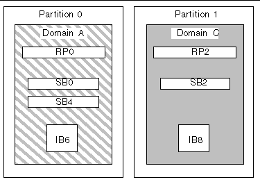 Diagram of a dual partition in a Sun Fire E4900/4810/4800 system that has two Repeater Boards, three CPU/Memory boards, and two I/O assemblies.