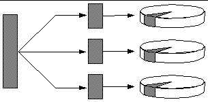 This illustration shows schematically how disk striping works
