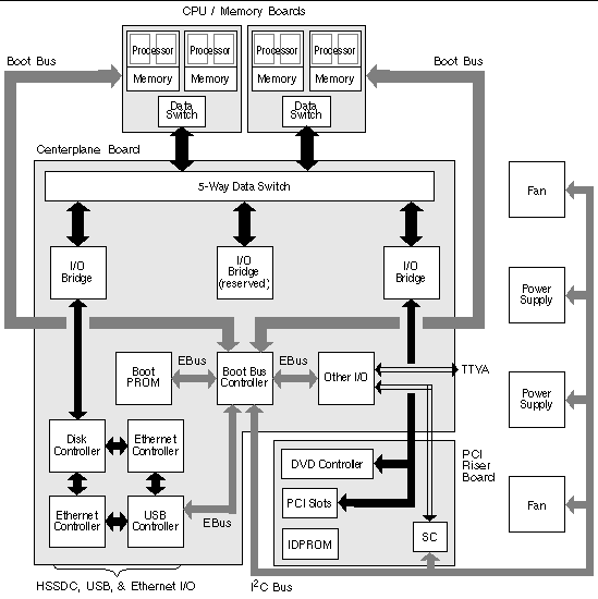 This illustration presents a simplified schematic view of a Sun Fire V490 system