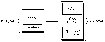 This illustration presents a block diagram view of the Boot PROM and IDPROM