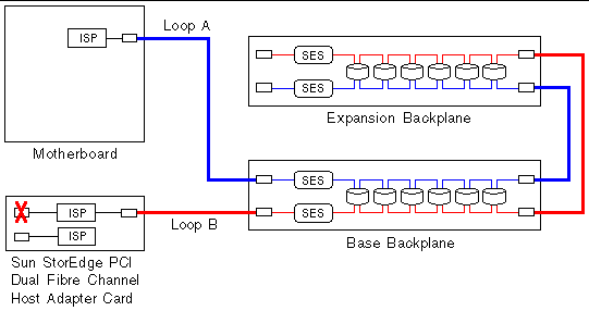 This figure shows schematically how the Sun Fire V890's FC-AL disk backplanes are wired.