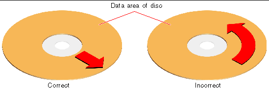 This figure shows correct and incorrect ways to clean an optical disc.