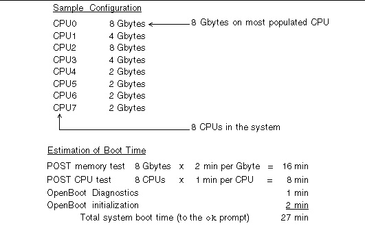 This figure shows the calculation for estimating system boot time for a sample configuration. This figure shows the calculation for estimating system boot time for a sample configuration.