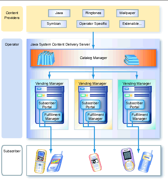 Content Delivery Server Lifecycle