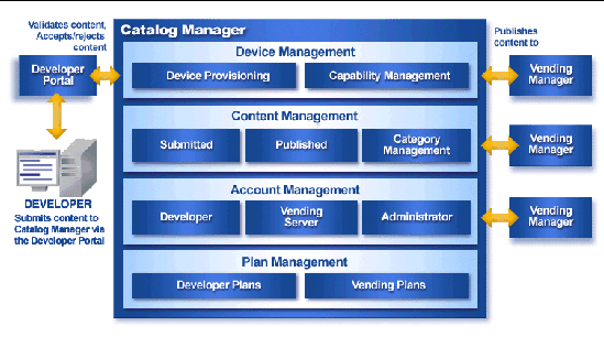 Catalog Manager Process