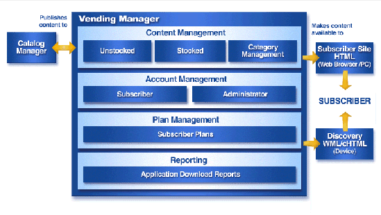 Vending Manager Process