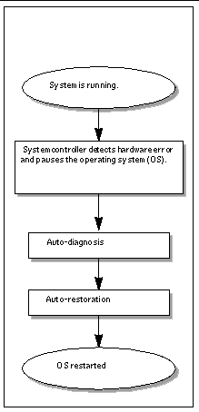 Diagram showing sequence of domain hardware error detection and domain pause, automatic diagnosis, and automatic domain restoration.
