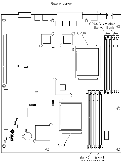 This is a figure of the system board layout. It calls out CPU0 and CPU1 and shows the locations of the corresponding DIMM banks.