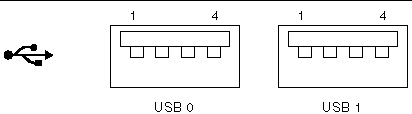 This figure shows the USB port pin numbering.
