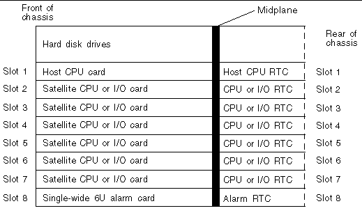 Figure showing satellite CPU or I/O cards installed at the front of the server and rear transition cards installed at the rear of the server.